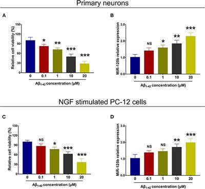 Targeting MicroRNA-125b Promotes Neurite Outgrowth but Represses Cell Apoptosis and Inflammation via Blocking PTGS2 and CDK5 in a FOXQ1-Dependent Way in Alzheimer Disease